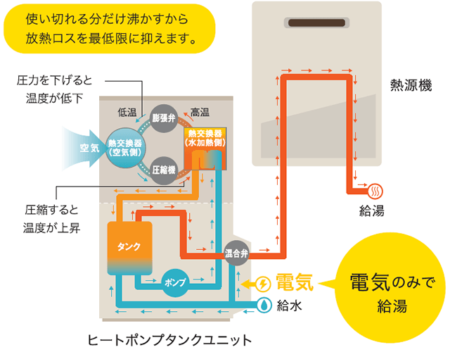 ヒートポンプ（電気）