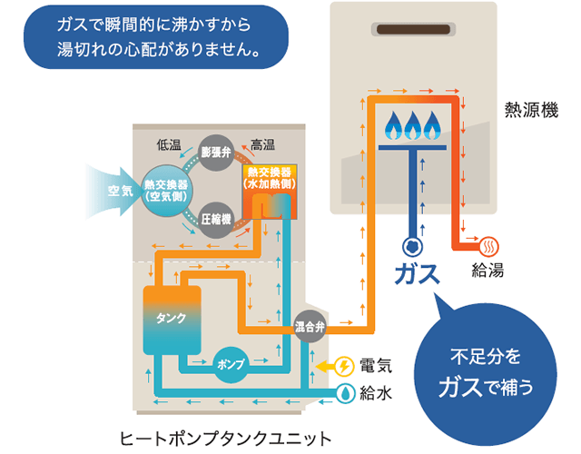 熱源機（ガス）