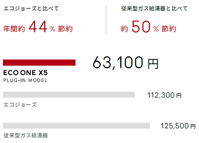 年間給湯ランニングコスト